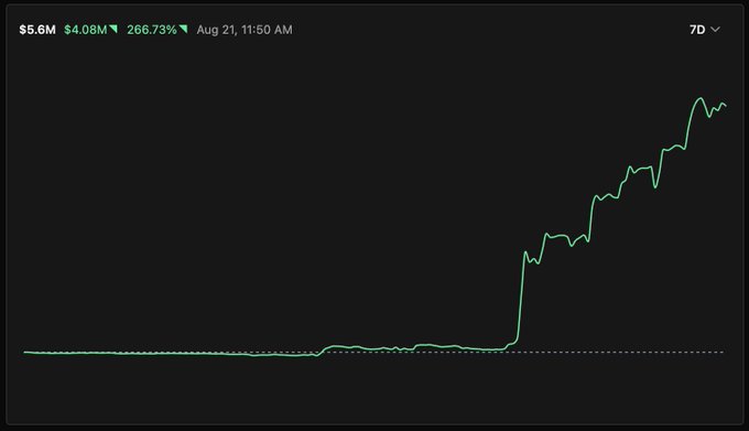 A stock chart showing a green line trending sharply upward from $4.08M to $5.6M, a 266.73% increase, dated August 21 at 11:50 AM, viewed over a 7-day period.