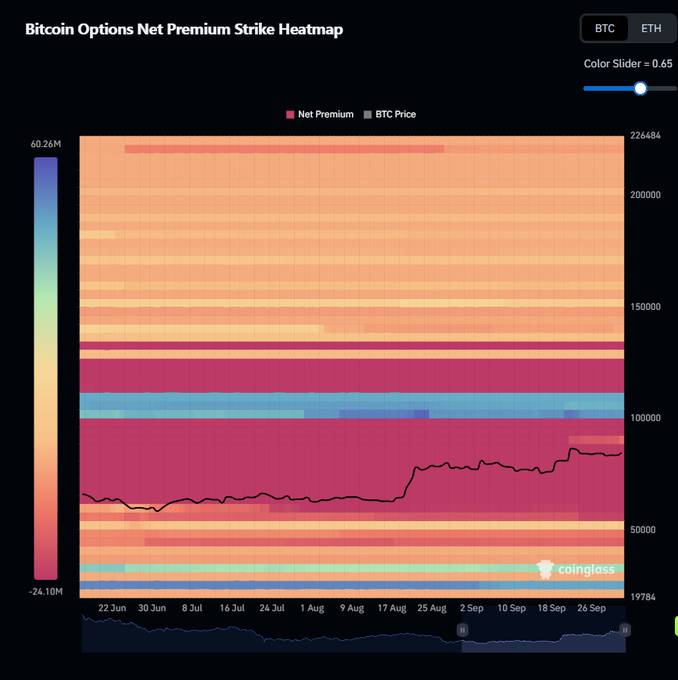 A Coinglass "Bitcoin Options Net Premium Strike Heatmap" chart showing strike prices from ~$50,000 to $225,000 with BTC price line overlaid, dated 22 Jun to 26 Sep.
