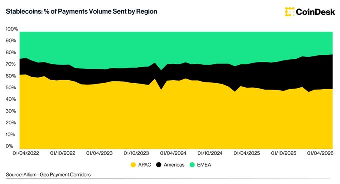 The image is a stacked area chart from CoinDesk titled "Stablecoins: % of Payments Volume Sent by Region," tracking the distribution of stablecoin payment volume across three regions—APAC (yellow), Americas (black), and EMEA (green)—from January 2022 through early 2026. The chart shows APAC consistently dominating as the largest regional hub, fluctuating between roughly 47% and 62% of payment volume, while Americas holds around 15-20% and EMEA accounts for the remaining share. This visually supports the accompanying post's claim that APAC accounts for 51.2% of identified stablecoin payment volume, reinforcing the narrative that the region is emerging as a key proving ground for regulated, compliance-driven stablecoin adoption in payments, treasury, and settlement use cases.