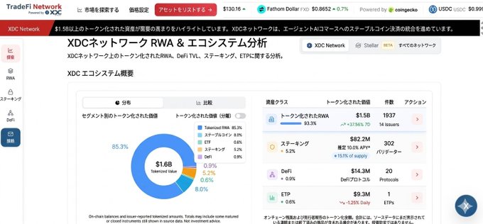 The image shows a TradeEl Network dashboard analyzing the XDC Network's RWA (Real World Asset) and ecosystem, highlighting that $1.6B in tokenized value circulates on the network, with RWAs comprising the largest share at 85.3% (+$1.5B across 1,937 issuers), followed by stablecoins at 8.0% and staking at 5.2%, directly visualizing the asset composition described in the post.
