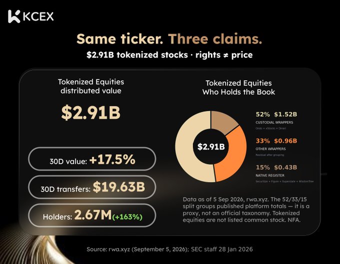 An infographic from KCEX titled 'Same ticker. Three claims' showing $2.91B in tokenized stocks distributed across custodial wrappers (52%), other wrappers (33%), and native register (15%), with 30D value up 17.5% and 2.67M holders.