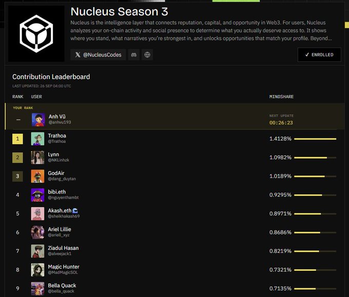 The image shows a "Nucleus Season 3" Contribution Leaderboard with a "YOUR RANK" row displaying user "Anh Vũ (@anhvu193)" alongside a countdown timer of 00:26:23 for the next update, while the visible leaderboard ranks include Trathoa (1.4128%), Lynn (1.0982%), and GodAir (1.0189%) at the top spots. This directly supports the post by visually confirming the user's enrollment in Nucleus Season 3 and showing their personal leaderboard position, though notably their rank appears as a dash ("-") rather than a number—suggesting their mindshare hasn't been calculated yet despite the post claiming they received a Network Rank "instantly."