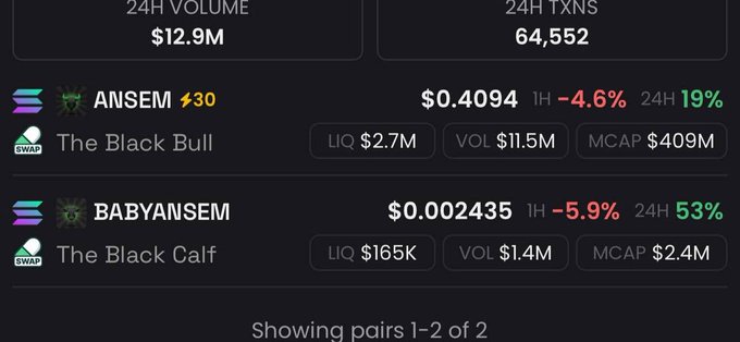 A cryptocurrency trading dashboard displays two tokens—$ANSEM priced at $0.4094 (down 4.6% in 1H, up 19% in 24H, with $409M market cap) and $BABYANSEM priced at $0.002435 (down 5.9% in 1H, up 53% in 24H, with $2.4M market cap)—both paired with "The Black Bull" and "The Black Calf" respectively, visually supporting the post's claim about $BABYANSEM's 53% 24-hour rally as an $ANSEM beta play.