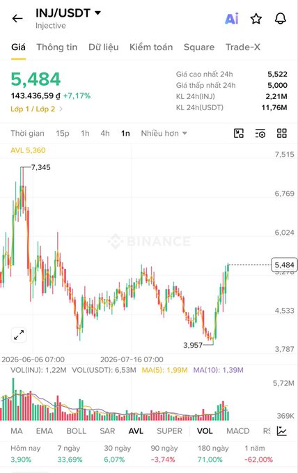 Binance price chart for INJ/USDT (Injective) showing a price of 5,484 with +7.17% gain and volume statistics, in Vietnamese language.
