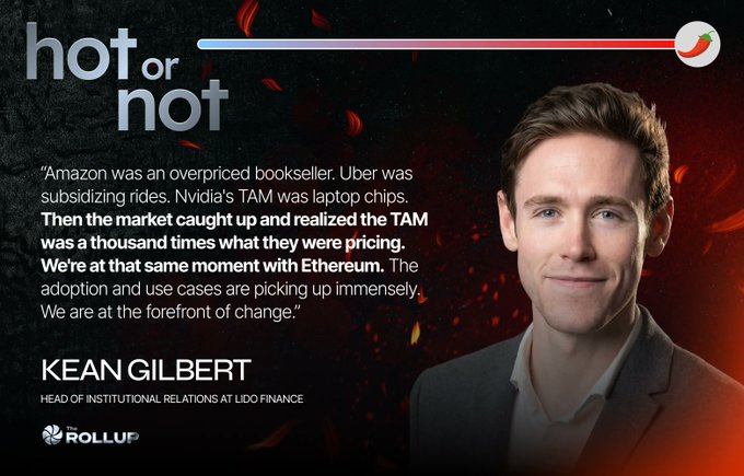 The image is a "Hot or Not" segment from "The Roll Up" featuring Kean Gilbert, Head of Institutional Relations at Lido Finance, alongside a quote comparing Ethereum's market opportunity to Amazon, Uber, and Nvidia. The quote reads: "Amazon was an overpriced bookseller. Uber was subsidizing rides. Nvidia's TAM was laptop chips. Then the market caught up and realized the TAM was a thousand times what they were pricing. We're at that same moment with Ethereum. The adoption and use cases are picking up immensely. We are at the forefront of change."

The image visually reinforces the post's message by presenting Gilbert's bullish Ethereum thesis in his own words, framed within the podcast's signature "Hot or Not" branding.