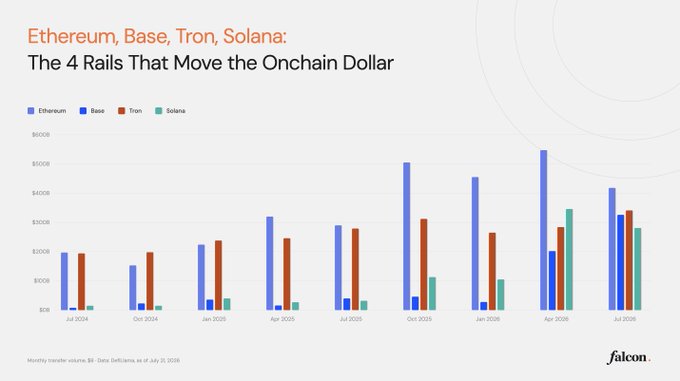 A bar chart titled 'Ethereum, Base, Tron, Solana: The 4 Rails That Move the Onchain Dollar,' displaying monthly transfer volume in dollars from July 2024 to July 2026, with Base showing strong growth and peaking around April 2026, credited to Falcon with data from DefiLlama as of July 31, 2026.