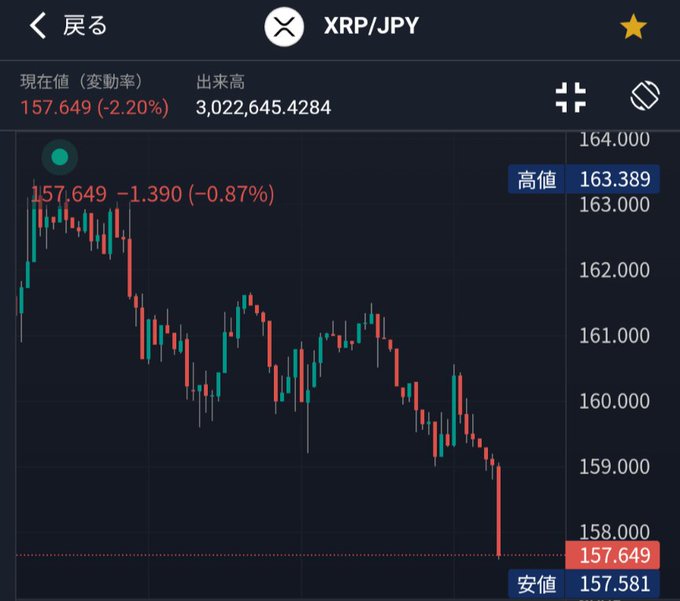 The image shows a candlestick chart of the XRP/JPY trading pair at 157.649, down 2.20% (-1.390), with the day's range between a high of 163.389 and a low of 157.581. The chart visually confirms the post's sentiment of continued downside, showing a clear downtrend from the day's peak to the current lows.

**Caption:** A candlestick chart of XRP/JPY shows a sharp intraday decline from 163.389 to 157.649 (-2.20%), reinforcing the poster's bearish outlook of further downside.