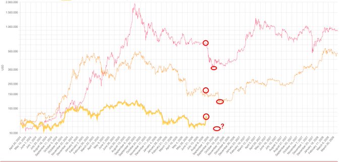 A financial line chart showing three trend lines (pink, orange, yellow) with USD values from April 2023 to November 2026, with red circles marking specific data points.