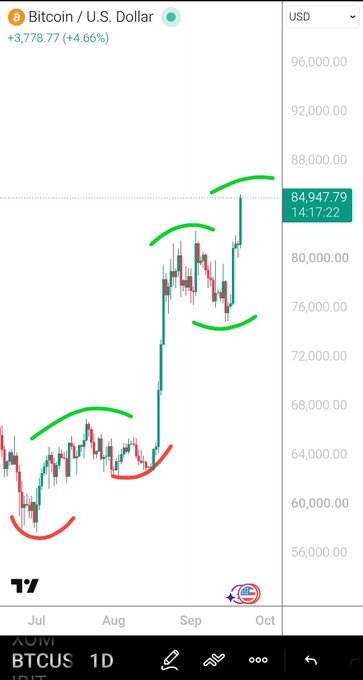 A Bitcoin / U.S. Dollar candlestick chart on TradingView shows BTCUSDT trading at $84,947.79, up 4.66% ($3,778.77), with hand-drawn green arcs and red lines annotating the price action.