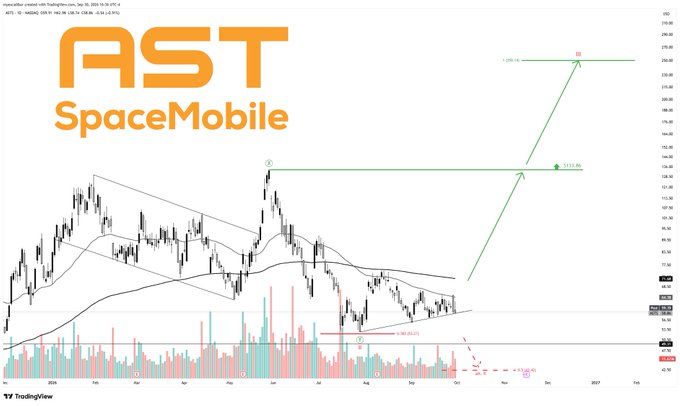 AST SpaceMobile ($ASTS) daily chart on TradingView shows the price retesting a rising trendline support around $36-38 with moderate volume, displaying a technical analysis projection with a price target of $131.