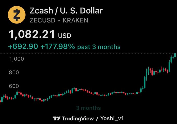 A TradingView chart of ZECUSD on Kraken showing Zcash priced at $1,082.21, up $692.90 (+177.98%) over 3 months, with a sharp rally breaking above $1,000 on the right side — contradicting the post's claim of "ZEC just hit $108," as the actual price is roughly ten times higher.