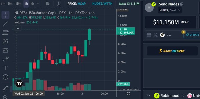 A DEXTools chart shows the NUDES/WETH trading pair with a massive 22,395.00% gain, pushing its market cap to $11.150M on a 1-hour timeframe. The meme coin "Send Nudes" (ticker: NUDES) is being celebrated by the poster as it surges toward a potential $100M market cap.