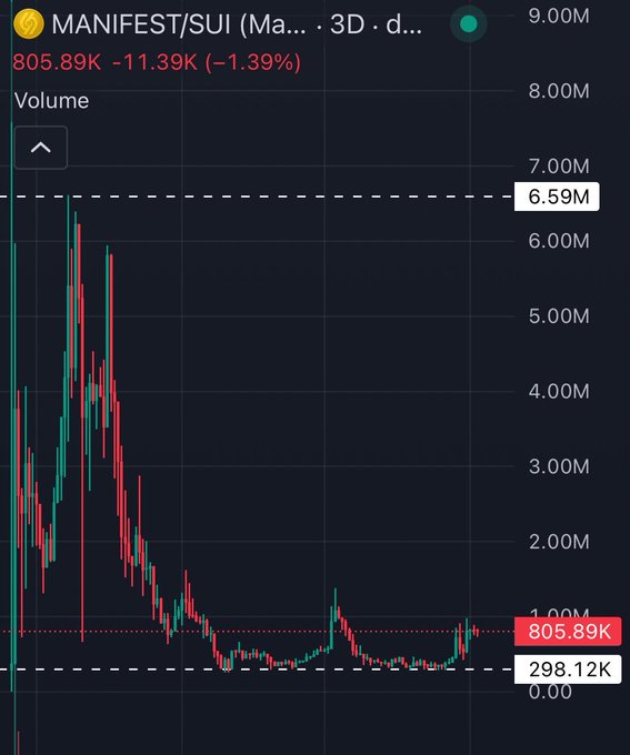 A financial chart titled 'MANIFEST/SUI (Ma... · 3D · d...' shows a volume candle chart with price at 805.89K, down 1.39%, ranging from 298.12K to 6.59M.