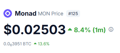 The image displays a price tracker for Monad ($MON), showing its current value at $0.02503 with an 8.4% gain over the past month and a 13.6% increase against Bitcoin (0.0₆3951 BTC), ranking #125. This visually supports the post's claim that $MON has reclaimed its ICO price, highlighting the token's recent upward momentum as it crosses the $0.025 milestone.