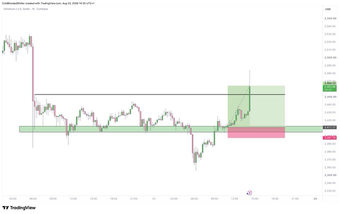 A TradingView Ethereum/USD price chart from CoinBlondDollar on August 23, 2024, displaying a trade setup near the $2,400–$2,470 range with green and pink zones marking the entry and stop-loss areas, illustrating the successful breakout trade referenced in the post.