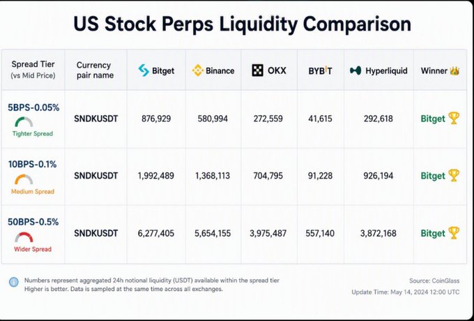 US Stock Perps Liquidity Comparison table comparing Bitget, Binance, OKX, BYBT, and Hyperliquid across three spread tiers (5BPS-0.05%, 10BPS-0.1%, 50BPS-0.5%) for the SNDKUSDT pair, with Bitget winning all tiers. Source: CoinGlass, May 14, 2024.