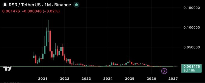 A TradingView monthly chart of RSR/TetherUS on Binance showing a -3.02% change at 0.001476, spanning from 2021 to 2027.