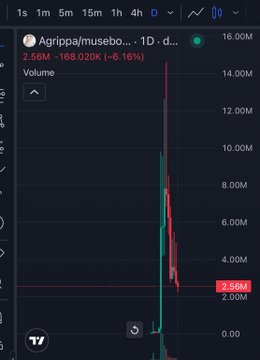 A TradingView candlestick chart showing a token called 'Agrippa/musebo...1D' with a green dot indicator at 16.00M, displaying a dramatic price spike and red decline.