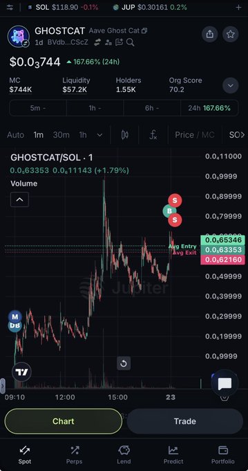 A trading chart for the meme coin GHOSTCAT (GHOSTCAT/SOL) shows a price of $0.03744 with a 167.66% increase over 24 hours on the Jupiter platform.