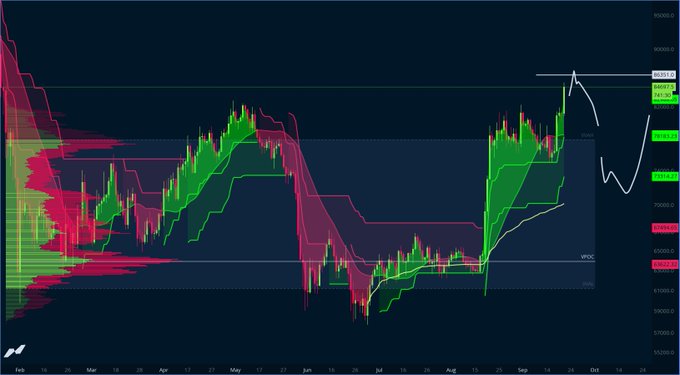 A financial chart, likely for Bitcoin, showing recent price action pushing up into a Weekly Volume Node (WVNC) with price targets drawn extending to the upside.