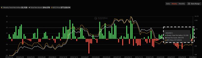 A weekly chart of Bitcoin ETFs shows weekly net inflows of $1.92B and total net assets of $94.07B, with a BTC price of $77,028.96, visually supporting the post's claim of record ETF inflows signaling strong but underappreciated institutional demand for Bitcoin.