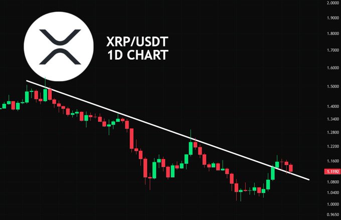 XRP/USDT 1D chart showing price holding above a descending trendline support near $1.1192, consistent with the post's observation of a trendline retest that could precede a rally.