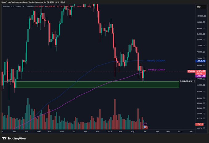 BTC/USD weekly chart showing price at $61,892, hovering near the Weekly 200MA ($61,325) and above the key high timeframe support zone around $57,824 (the 0.618 Fib level), with a recent dip below the 200MA quickly recovered, suggesting the support is still being defended as the post notes.