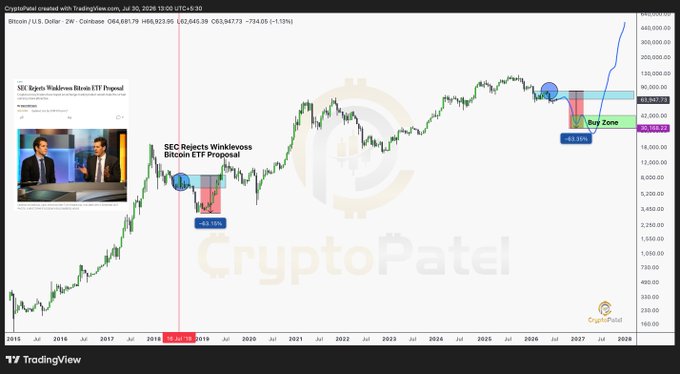 A Bitcoin/USD chart on TradingView comparing historical price action to current levels, showing the SEC's 2018 Winklevoss Bitcoin ETF rejection at ~$8,500 followed by a 63% drop to $3,128, alongside a projected current "Buy Zone" between $62,865.27 and $88,586.73 with a potential -44.35% decline, mirroring the historical pattern.