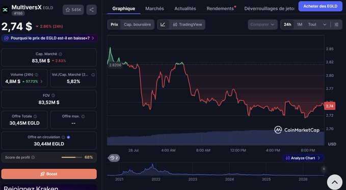 A CoinMarketCap page for MultiversX (EGLD) token showing a price of $2.74 (down 2.86% in 24h), market cap of $83.5M, volume of 4.8M, and a price chart declining over time.