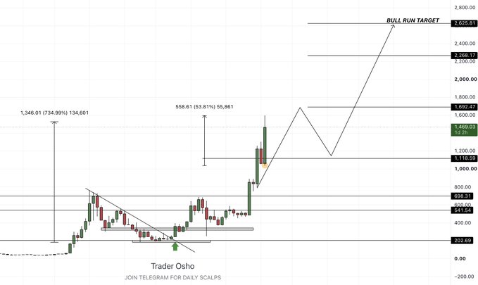 A candlestick chart of $ZEC shows a "Trader Saho" setup with a projected bull run target of $2,625.81, marked by multiple horizontal resistance levels including $1,469.03, $1,692.47, and $2,268.17, supporting the post's analysis of a potential short entry near $1,690 followed by a continuation toward $2,600.