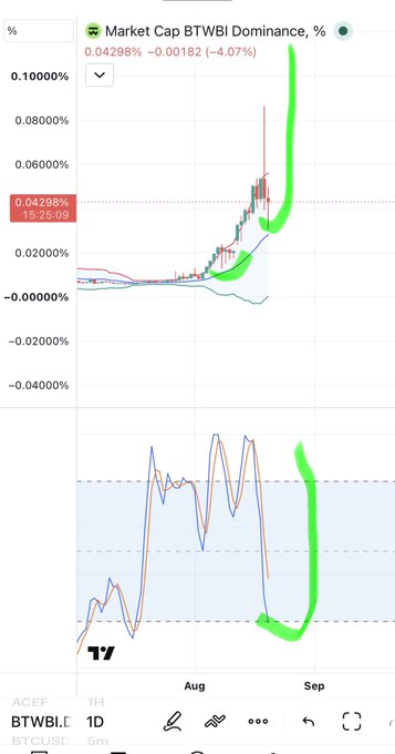 A TradingView chart showing "Market Cap BTWBI Dominance, %" with a value of 0.04298% and a significant green spike on the 1D timeframe.