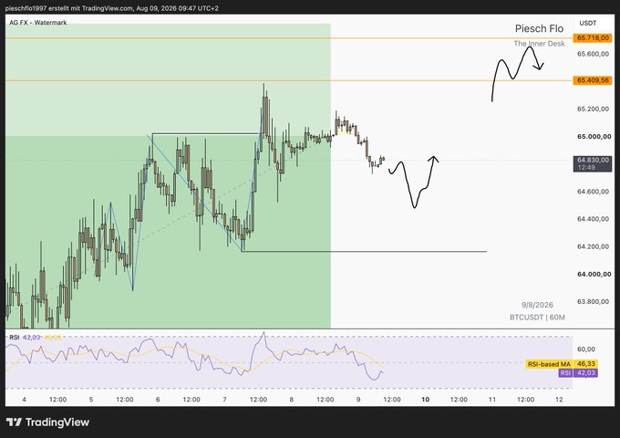 A TradingView chart of Bitcoin (BTCUSDT) posted by 'pieschflo1997', featuring price action, moving averages, and hand-drawn annotations pointing to 'The Liner Desk'.