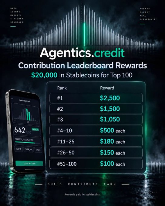 A promotional graphic for 'Agentics.credit Contribution Leaderboard Rewards' offering $20,000 in Stablecoins for the Top 100 contributors, with ranked rewards ranging from $2,500 for #1 down to $100 each for #51-100.