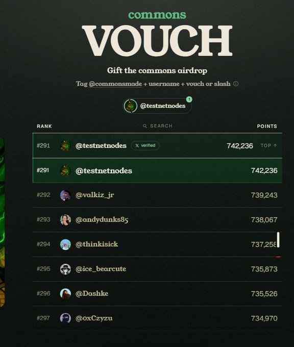A 'commons VOUCH' airdrop leaderboard showing user rankings, with @testnetnodes tied at #291 with 742,236 points.