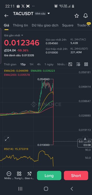 A Vietnamese crypto trading app showing TACUSDT price at 0.012346 with -59.36% decline, displaying a candlestick chart and Long/Short trade buttons.