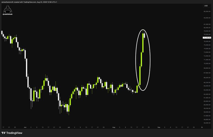 A TradingView candlestick chart of Bitcoin (USD) shows a sharp vertical rally circled on the right side, with price surging from around $63,000 to nearly $80,000 in just three days, visually illustrating the post's claim of a sudden regime change that vindicated bullish sentiment after a prolonged period of bearish consolidation.