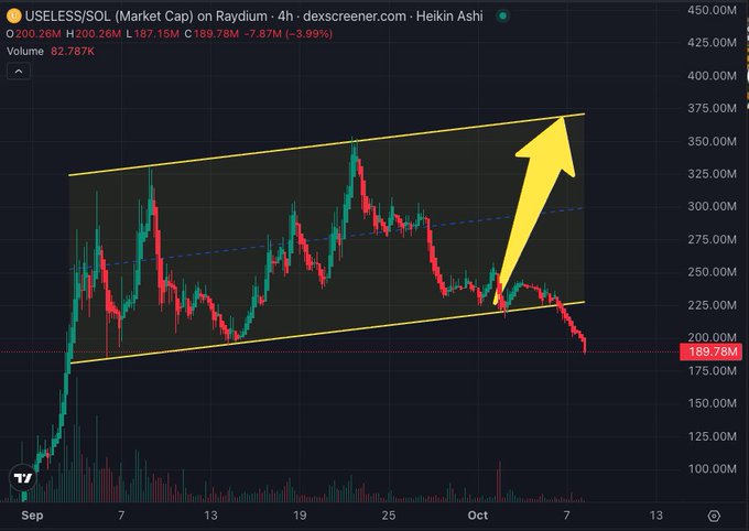 The image shows a 4-hour candlestick chart of $USELESS/$SOL on Raydium, displaying a declining market cap that has dropped to $189.78M (-3.99%), with a yellow ascending channel pattern and a large arrow indicating an anticipated breakout—ironically suggesting potential upside despite the bearish sentiment of the caption "looking useless, lettuce hands in control."