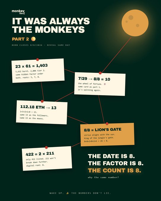 The image is a "monkey band" infographic titled "IT WAS ALWAYS THE MONKEYS — PART 2," featuring a dark green background with a moon illustration and interconnected cards linking the math 23 × 61 = 1,403, the date range 7/29 → 8/8 = 10, 112.18 ETH → 13, the "LION'S GATE" on 8/8, and 422 = 2 × 211 — all converging on the number 8, with the tagline "THE DATE IS 8. THE FACTOR IS 8. THE COUNT IS 8."