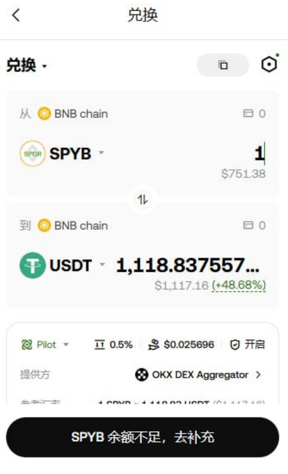 A cryptocurrency swap screen shows 1 SPYB token valued at $751.38, which can be exchanged for approximately 1,118.84 USDT (+48.68%) via OKX DEX Aggregator on BNB chain, though the interface warns "SPYB 余额不足，去补充" (insufficient SPYB balance). The image illustrates the post's commentary about a market maker glitch—where SPYB's price momentarily spiked to an inflated value of $751 before crashing, leaving those who held spot positions unable to capitalize on the brief arbitrage opportunity.