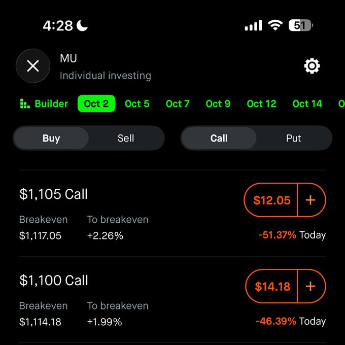 A Robinhood options chain for MU (Micron) showing deeply out-of-the-money call options expiring Oct 2, with the $1,105 Call down 51.37% and the $1,100 Call down 46.39% today, illustrating the post's point that while MU stock gained around 3%, short-dated ATM calls suffered sharp 50% losses.