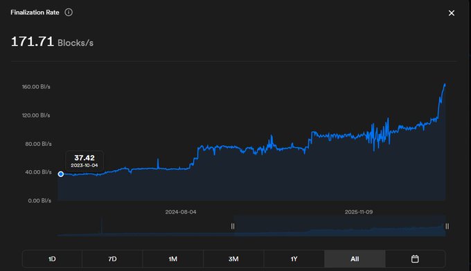 The image displays a Finalization Rate chart showing the ICP blockchain's performance, currently at 171.71 Blocks/s, with a tooltip highlighting the starting rate of 37.42 Blocks/s on 2023-10-04. The upward trend across the "All" time view confirms the post's claim of the finalization rate steadily increasing to over 170 Blocks/s.