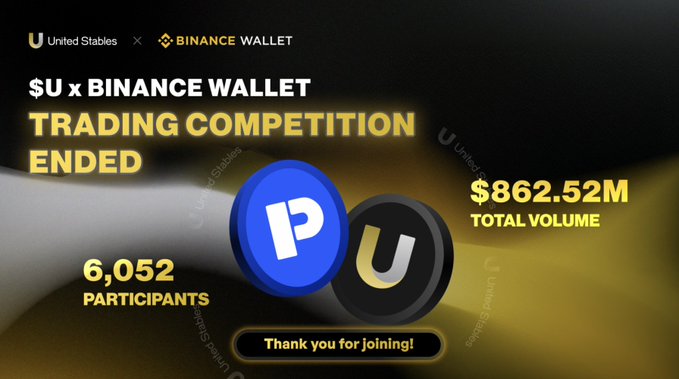 A promotional graphic announcing the conclusion of the $U × Binance Wallet Trading Competition, featuring logos for United Stables and Binance Wallet, highlighting 6,052 participants and $862.52M total trading volume, with the message "Thank you for joining!" reinforcing the post's wrap-up announcement.