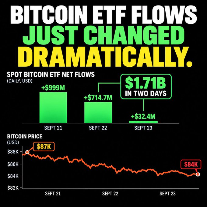The infographic titled "BITCOIN ETF FLOWS JUST CHANGED DRAMATICALLY" displays spot Bitcoin ETF net flows of +$999M on Sept 21, +$714.7M on Sept 22, and +$32.4M on Sept 23, totaling $1.71B in two days, alongside a BTC price chart declining from $87K to $84K.