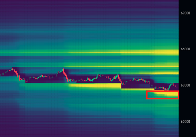 This heatmap chart shows Bitcoin's price action with a highlighted area around $62,400, indicating a liquidation cluster. The red box clearly delineates this area of potential price volatility.