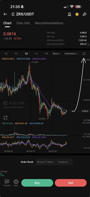 The image shows a KuCoin trading chart for ZRX/USDT displaying a current price of 0.0816 with a slight -0.72% decline, featuring a hand-drawn white arrow illustrating an upward breakout prediction to 0.1222 from the recent support level of 0.0816, supporting the post's claim of a "GREAT ENTRY POINT HERE" for $ZRX.