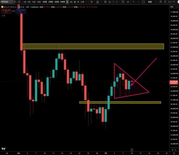 The image displays a daily candlestick chart for Bitcoin (BTC) from Coinbase, showing price action forming a triangle consolidation pattern. Key text in the title bar indicates "ビットコイン/ドル" (Bitcoin/Dollar) and "Coinbase" as the exchange.
