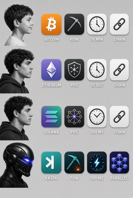 An infographic comparing cryptocurrency properties across four tiers, showing Bitcoin (POW, 10 min, Chain), Ethereum (POS, 12 sec, Chain), Solana (POS, 300 ms, Chain), and Kaspa (POW, 100 ms, Parallel), each paired with a portrait progressing from a boy to a futuristic robot.