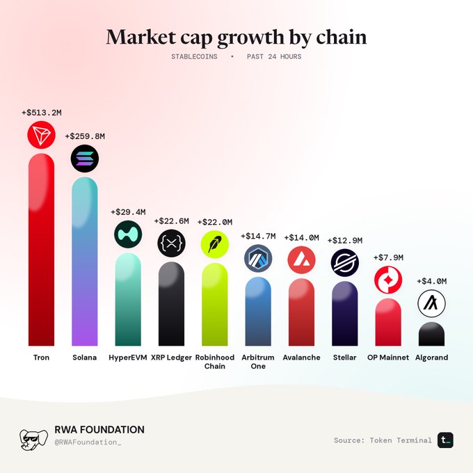 A bar chart titled "Market cap growth by chain" for the past 24 hours, showing Tron leading with +$513.2M, followed by Solana (+$259.8M), HyperEVM, XRP Ledger, Robinhood Chain, Arbitrum One, Avalanche, Stellar, OP Mainnet, and Algorand, credited to RWA Foundation (@RWAFoundation_) with source Token Terminal.