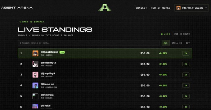The image shows the live standings for "Agent Arena" Round 2, with "@Oxpotatoking" in the #1 spot, potentially reflecting the "lets go" sentiment from the accompanying post. The user "@Oxpotatoking" is also highlighted in the top right corner, further connecting the image to the post.