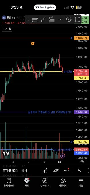 A TradingView chart on mobile displays the Ethereum (ETH) candlestick chart at a current price of 1,758.46, down -47.46, with key support at 1,560.66 marked as "날붙자리. 뒤푼말이도.날본 거래당결본사주" and resistance at 1,935.78, illustrating the trader opening a long position at the support level as mentioned in the post.
